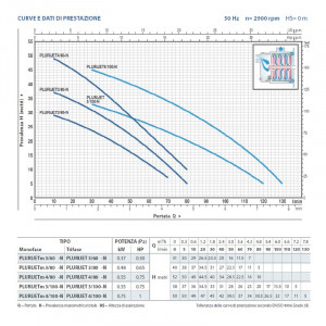 Elettropompe multigiranti autoadescanti PLURIJETm 4/100-N Pedrollo 230V 50Hz