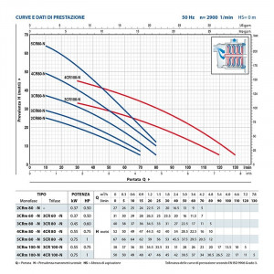 Elettropompa Centrifuga multigirante Pedrollo 4CRm80-N 230V 50Hz
