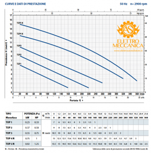 Elettropompa Sommergibile DRENAGGIO acque chiare Monofase 0.25KW 0.33HP TOP 1 Pedrollo